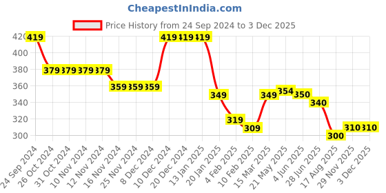 firstcry.com Babyhug Cotton Woven Half Sleeves Regular Collar Shirt Animal Print- Blue babyhug Price History Graph from 24 Sep 2024 to 1 Dec 2025