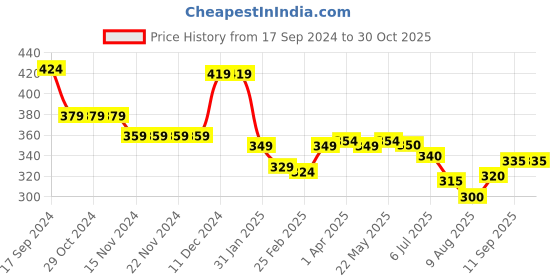 firstcry.com Babyhug Cotton Woven Half Sleeves Regular Collar Shirt Animal Print- Blue babyhug Price History Graph from 17 Sep 2024 to 30 Oct 2025