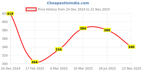 firstcry.com Babyhug Cotton Woven Half Sleeves Regular Collar Shirt with Beach Theme Print - Blue babyhug Price History Graph from 24 Dec 2024 to 22 Nov 2025