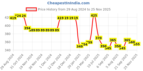 firstcry.com Babyhug Cotton Woven Half Sleeves Regular Collar Shirt with Text Print - Multicolor babyhug Price History Graph from 29 Aug 2024 to 25 Nov 2025