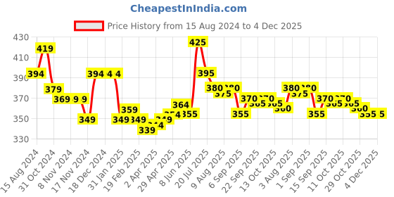 firstcry.com Babyhug Cotton Woven Half Sleeves Regular Collar Shirt With Tropical Theme Print - Blue babyhug Price History Graph from 15 Aug 2024 to 4 Dec 2025