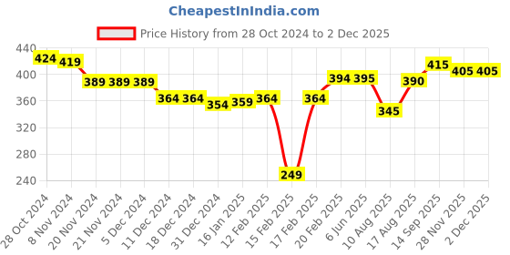 firstcry.com Babyhug Cotton Woven Half Sleeves Regular Collar Striped Shirt - Blue babyhug Price History Graph from 28 Oct 2024 to 28 Nov 2025