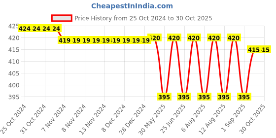 firstcry.com Babyhug Cotton Woven Half Sleeves Resort Collar Printed Shirt - Multicolor babyhug Price History Graph from 25 Oct 2024 to 30 Oct 2025