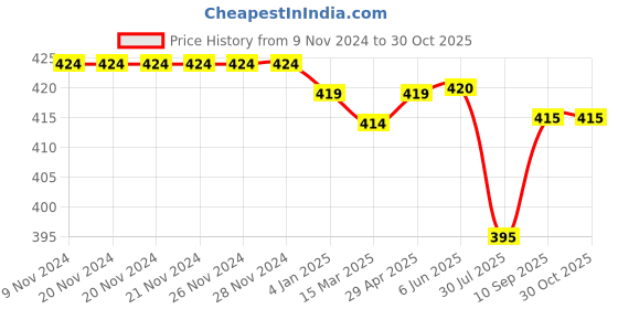 firstcry.com Babyhug Cotton Woven Half Sleeves Resort Collar Printed Shirt - Multicolour babyhug Price History Graph from 9 Nov 2024 to 29 Oct 2025