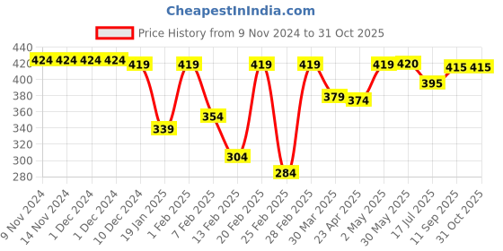 firstcry.com Babyhug Cotton Woven Half Sleeves Resort Collar Printed Shirt - Multicolour babyhug Price History Graph from 9 Nov 2024 to 31 Oct 2025