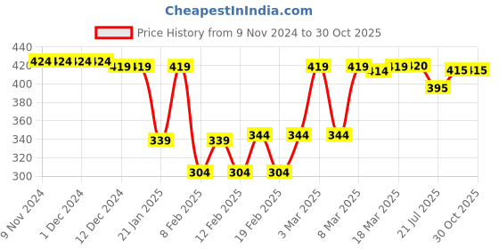 firstcry.com Babyhug Cotton Woven Half Sleeves Resort Collar Printed Shirt - Multicolour babyhug Price History Graph from 9 Nov 2024 to 30 Oct 2025