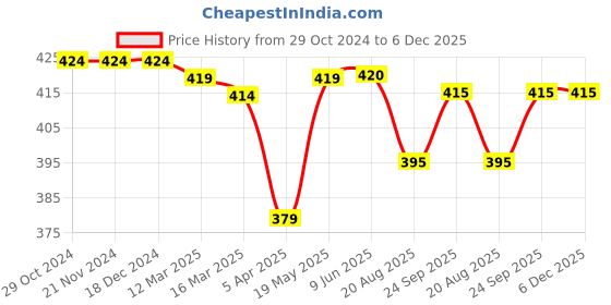 firstcry.com Babyhug Cotton Woven Half Sleeves Resort Collar Printed Shirt - Multicolour babyhug Price History Graph from 29 Oct 2024 to 5 Dec 2025