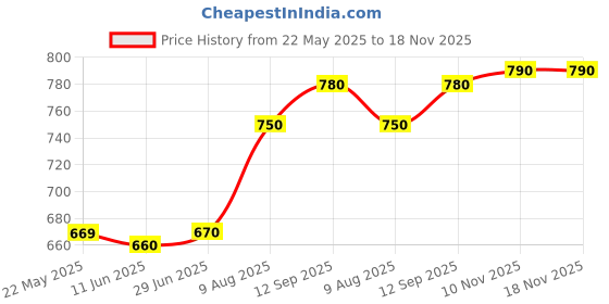firstcry.com Babyhug Cotton Woven Half Sleeves Shirt & Denim Shorts Set with Floral Print - Blue babyhug Price History Graph from 22 May 2025 to 18 Nov 2025