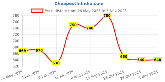firstcry.com Babyhug Cotton Woven Half Sleeves Shirt & Denim Shorts Set With Leaf Print - Blue babyhug Price History Graph from 26 May 2025 to 3 Nov 2025