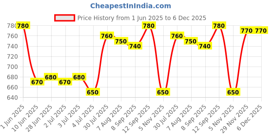 firstcry.com Babyhug Cotton Woven Half Sleeves Shirt & Denim Shorts Set With Tree Print - Blue babyhug Price History Graph from 1 Jun 2025 to 5 Dec 2025