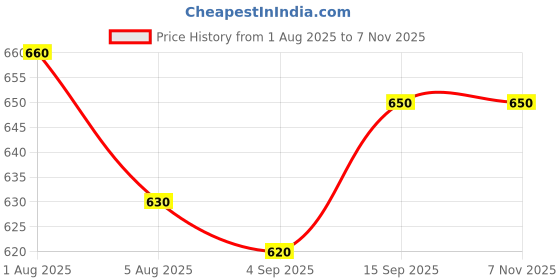 firstcry.com Babyhug Cotton Woven Half Sleeves Shirt & Short Set With Checks Print - Red & Blue babyhug Price History Graph from 1 Aug 2025 to 5 Nov 2025