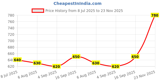firstcry.com Babyhug Cotton Woven Half Sleeves Shirt & Short Set With Checks Print - Red & Blue babyhug Price History Graph from 8 Jul 2025 to 23 Nov 2025