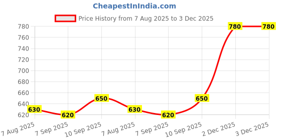 firstcry.com Babyhug Cotton Woven Half Sleeves Shirt & Short Set With Checks Print - Red & Blue babyhug Price History Graph from 7 Aug 2025 to 2 Dec 2025