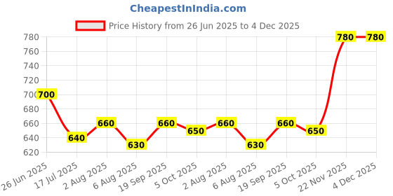 firstcry.com Babyhug Cotton Woven Half Sleeves Shirt & Short Set With Checks Print - Yellow & Blue babyhug Price History Graph from 26 Jun 2025 to 3 Dec 2025