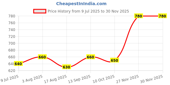 firstcry.com Babyhug Cotton Woven Half Sleeves Shirt & Short Set With Checks Print - Yellow & Blue babyhug Price History Graph from 9 Jul 2025 to 27 Nov 2025