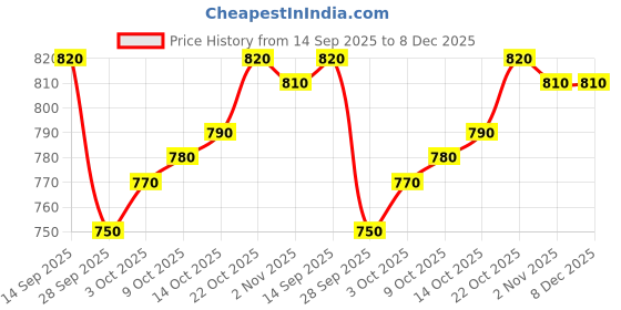 firstcry.com Babyhug Cotton Woven Half Sleeves Shirt and Short With Pockets & Stripes - Grey & Light Blue babyhug Price History Graph from 14 Sep 2025 to 8 Dec 2025