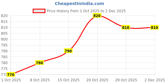 firstcry.com Babyhug Cotton Woven Half Sleeves Shirt and Short With Pockets & Stripes - Grey & Light Blue babyhug Price History Graph from 1 Oct 2025 to 2 Dec 2025