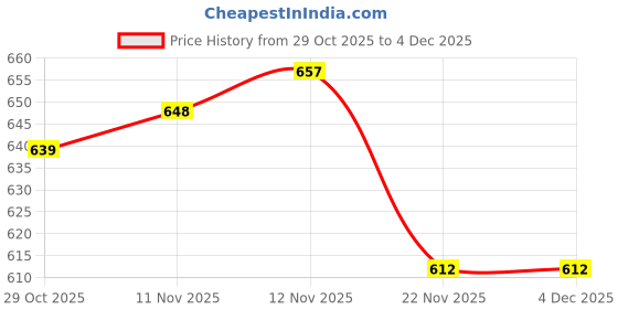 firstcry.com Babyhug Cotton Woven Half Sleeves Shirt & Shorts Set with Bow & Stripes - Rose Gold & White babyhug Price History Graph from 29 Oct 2025 to 4 Dec 2025