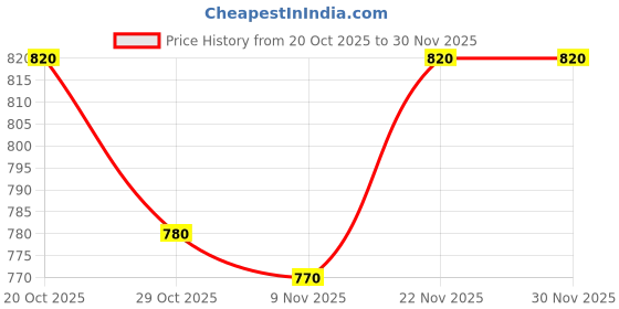 firstcry.com Babyhug Cotton Woven Half Sleeves Shirt & Shorts Set with Bow & Suspender - Light Peach & Beige babyhug Price History Graph from 20 Oct 2025 to 30 Nov 2025
