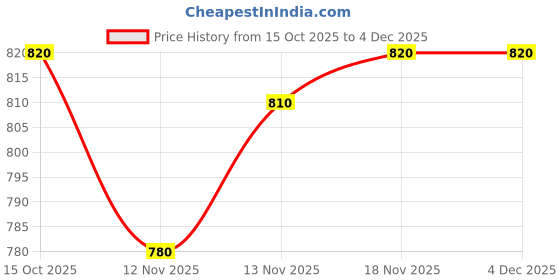 firstcry.com Babyhug Cotton Woven Half Sleeves Shirt & Shorts Set with Floral Print - Peach & Navy Blue babyhug Price History Graph from 15 Oct 2025 to 3 Dec 2025
