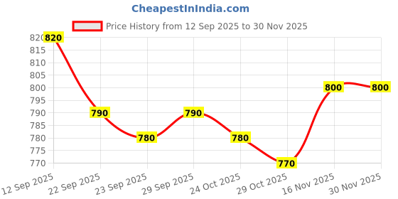 firstcry.com Babyhug Cotton Woven Half Sleeves Shirt & Shorts Set With Tropical Theme Print - White & Blue babyhug Price History Graph from 12 Sep 2025 to 29 Nov 2025
