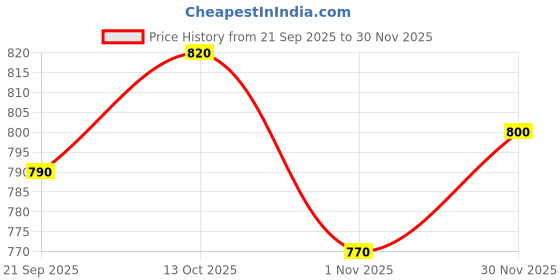 firstcry.com Babyhug Cotton Woven Half Sleeves Shirt & Shorts Set With Tropical Theme Print - White & Blue babyhug Price History Graph from 21 Sep 2025 to 30 Nov 2025