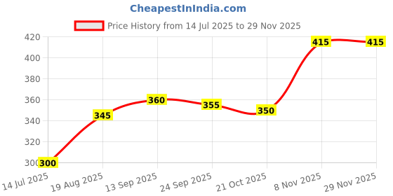 firstcry.com Babyhug Cotton Woven Half Sleeves Shirt With Abstract Print - Multicolour babyhug Price History Graph from 14 Jul 2025 to 28 Nov 2025