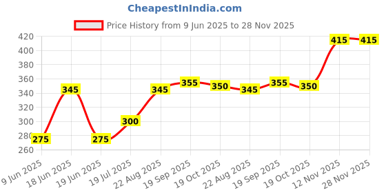 firstcry.com Babyhug Cotton Woven Half Sleeves Shirt With Abstract Print - Multicolour babyhug Price History Graph from 9 Jun 2025 to 28 Nov 2025