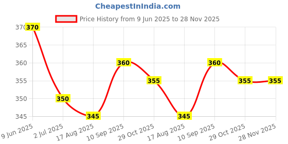 firstcry.com Babyhug Cotton Woven Half Sleeves Shirt With Abstract Print - White babyhug Price History Graph from 9 Jun 2025 to 28 Nov 2025