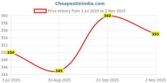 firstcry.com Babyhug Cotton Woven Half Sleeves Shirt With Abstract Print - White babyhug Price History Graph from 3 Jul 2025 to 2 Nov 2025