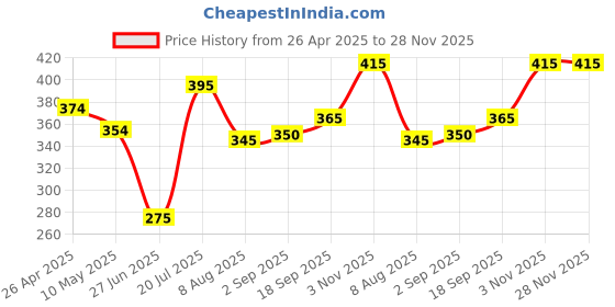 firstcry.com Babyhug Cotton Woven Half Sleeves Shirt with Abstract Print - Yellow & Black babyhug Price History Graph from 26 Apr 2025 to 28 Nov 2025