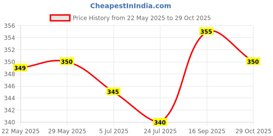 firstcry.com Babyhug Cotton Woven Half Sleeves Shirt With Beach Theme Print - Multicolour babyhug Price History Graph from 22 May 2025 to 29 Oct 2025