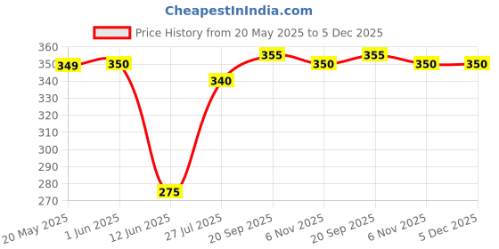 firstcry.com Babyhug Cotton Woven Half Sleeves Shirt With Beach Theme Print - Multicolour babyhug Price History Graph from 20 May 2025 to 5 Dec 2025