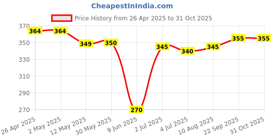 firstcry.com Babyhug Cotton Woven Half Sleeves Shirt with Beach Theme Print - Orange & Peach babyhug Price History Graph from 26 Apr 2025 to 30 Oct 2025