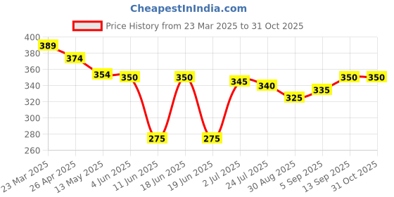 firstcry.com Babyhug Cotton Woven Half Sleeves Shirt with Beach Theme Print - White Blue & Yellow babyhug Price History Graph from 23 Mar 2025 to 30 Oct 2025