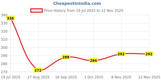 firstcry.com Babyhug Cotton Woven Half Sleeves Shirt With Boat & Anchor Print - Navy Blue babyhug Price History Graph from 19 Jul 2025 to 11 Nov 2025