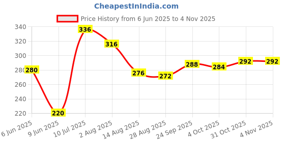 firstcry.com Babyhug Cotton Woven Half Sleeves Shirt With Boat & Anchor Print - Navy Blue babyhug Price History Graph from 6 Jun 2025 to 3 Nov 2025