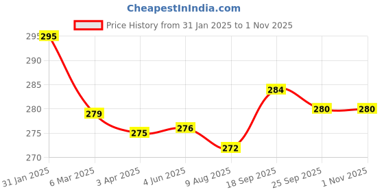 firstcry.com Babyhug Cotton Woven Half Sleeves Shirt with Boat Print - Blue babyhug Price History Graph from 31 Jan 2025 to 31 Oct 2025