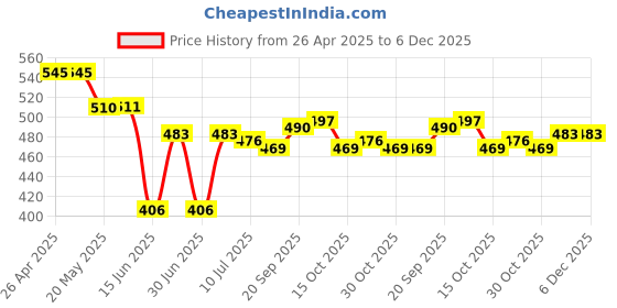 firstcry.com Babyhug Cotton Woven Half Sleeves Shirt with Check Print - Red & Navy Blue babyhug Price History Graph from 26 Apr 2025 to 6 Dec 2025