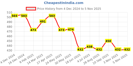 firstcry.com Babyhug Cotton Woven Half Sleeves Shirt with Colour Block Design - White & Blue babyhug Price History Graph from 4 Dec 2024 to 5 Nov 2025