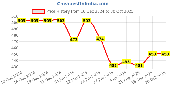 firstcry.com Babyhug Cotton Woven Half Sleeves Shirt with Colour Block Design - White & Blue babyhug Price History Graph from 10 Dec 2024 to 30 Oct 2025