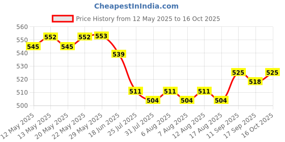 firstcry.com Babyhug Cotton Woven Half Sleeves Shirt With Cut & Sew - White babyhug Price History Graph from 12 May 2025 to 16 Oct 2025