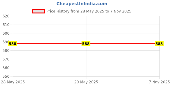 firstcry.com Babyhug Cotton Woven Half Sleeves Shirt With Embroidery - White babyhug Price History Graph from 28 May 2025 to 3 Nov 2025