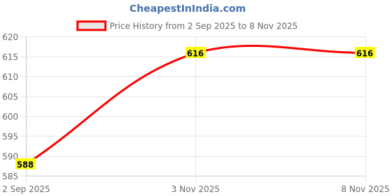 firstcry.com Babyhug Cotton Woven Half Sleeves Shirt With Embroidery - White babyhug Price History Graph from 2 Sep 2025 to 8 Nov 2025
