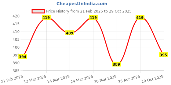 firstcry.com Babyhug Cotton Woven Half Sleeves Shirt with Floral Print - Blue babyhug Price History Graph from 21 Feb 2025 to 29 Oct 2025