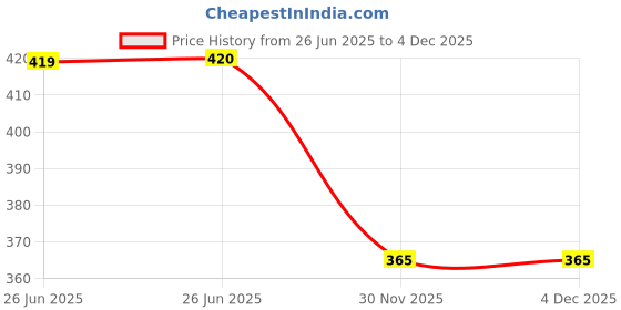 firstcry.com Babyhug Cotton Woven Half Sleeves Shirt With Floral Print - Blue babyhug Price History Graph from 26 Jun 2025 to 3 Dec 2025