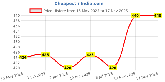firstcry.com Babyhug Cotton Woven Half Sleeves Shirt With Floral Print - Red babyhug Price History Graph from 15 May 2025 to 17 Nov 2025