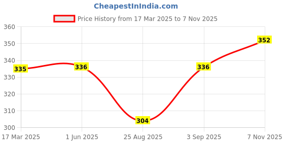 firstcry.com Babyhug Cotton Woven Half Sleeves Shirt With Leaf Print - White babyhug Price History Graph from 17 Mar 2025 to 7 Nov 2025