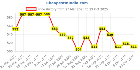 firstcry.com Babyhug Cotton Woven Half Sleeves Shirt With Mandarin Collar & Check - Navy Blue babyhug Price History Graph from 23 Mar 2025 to 29 Oct 2025