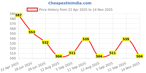 firstcry.com Babyhug Cotton Woven Half Sleeves Shirt With Mandarin Collar & Check - Navy Blue babyhug Price History Graph from 22 Apr 2025 to 14 Nov 2025